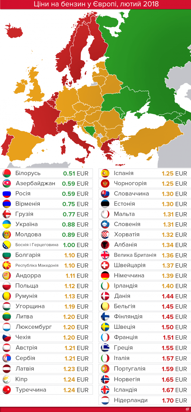 Ціни на бензин А95 в Україні та Європі