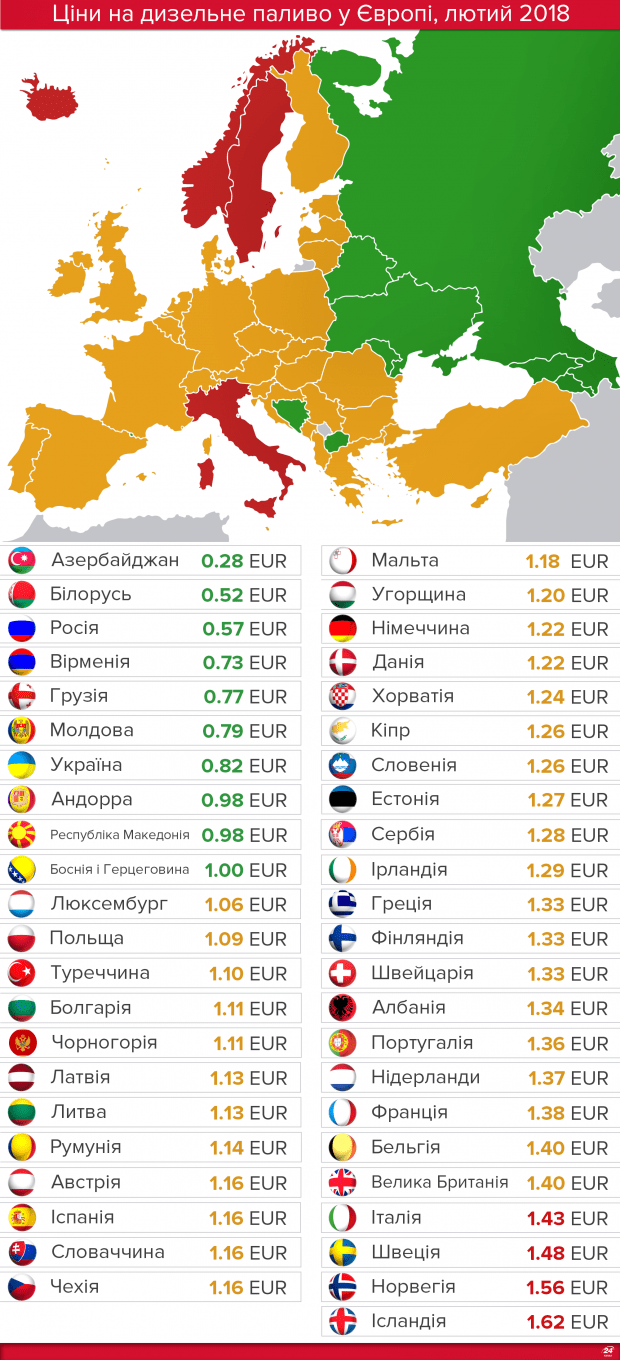 Ціни на дизельне пальне в Україні та Європі