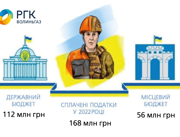 АТ «Волиньгаз» сплатило торік майже 170 мільйонів гривень податків