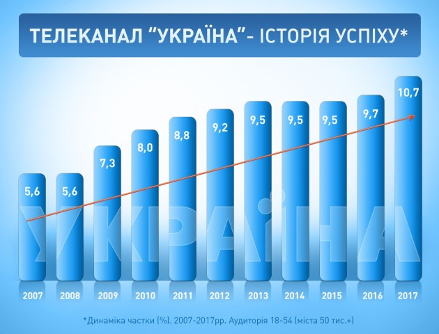 Канал «Україна» – 25 років в ефірі!