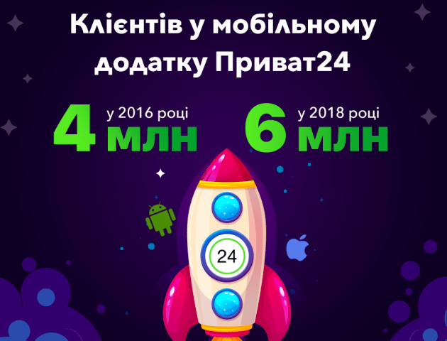 Мобільним банком Приват24 користуються 6 мільйонів українців