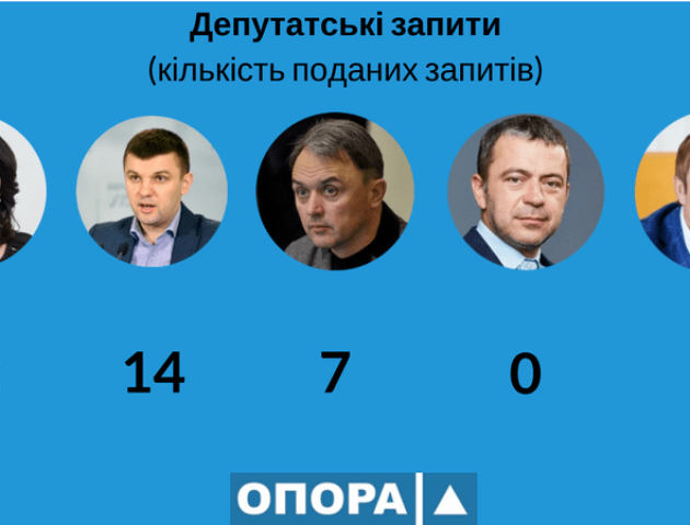 Як працювали волинські нардепи протягом сьомої сесії, - аналіз ОПОРИ