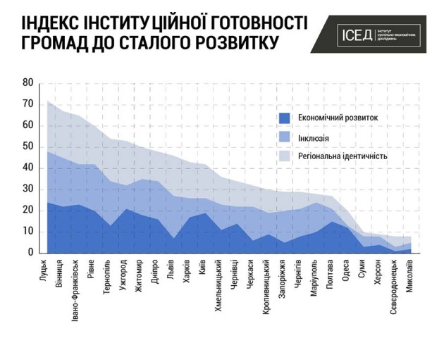 Луцьк серед міст-лідерів розвитку громад