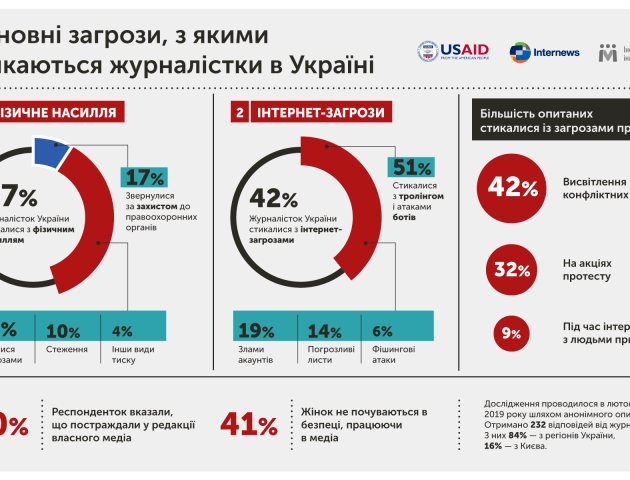 З якими загрозами стикалися журналістки в Україні, - дослідження
