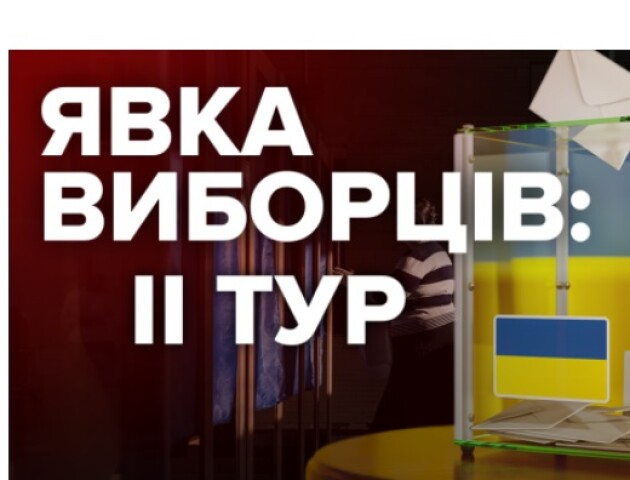 На Волині проголосувало 64 % виборців. Гірше голосували на Рівненщині, краще – на Львівщині