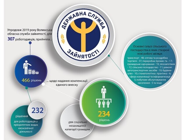 Консультант роботодавця - нова послуга від Волинського центру зайнятості