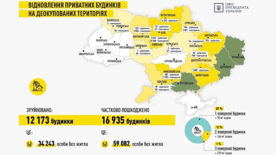 Дві будівлі на Волині включили в список об'єктів для термінової відбудови