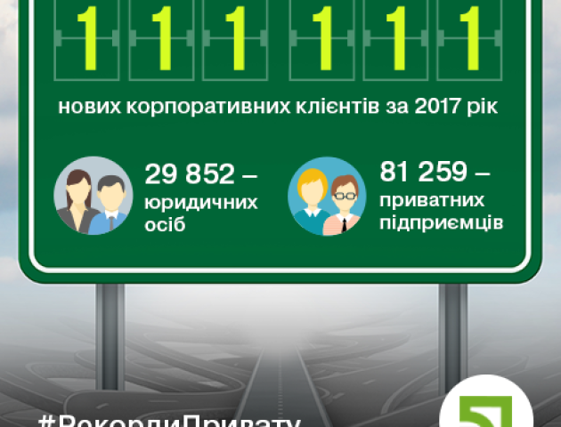 З початку року в ПриватБанку відкрили рахунки понад 111 тисяч підприємців