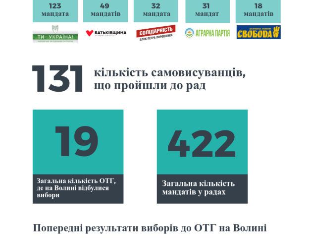 Хто перемагає на виборах до ОТГ на Волині. ІНФОГРАФІКА