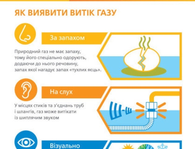 «Волиньгаз» ліквідував 35 тис. витоків газу за останній рік