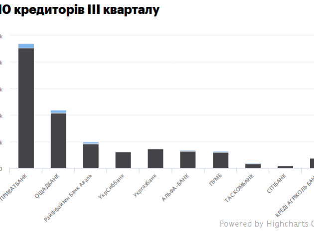 ПриватБанк визнано лідером кредитного зростання в Україні