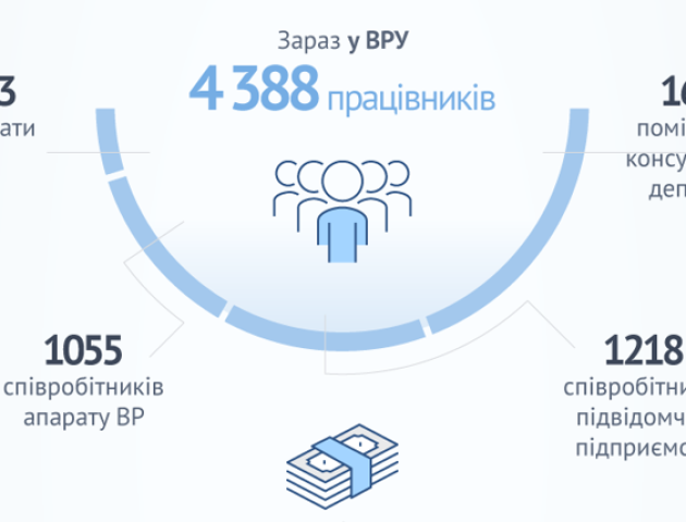 Скільки витрачає один українець на Верховну Раду