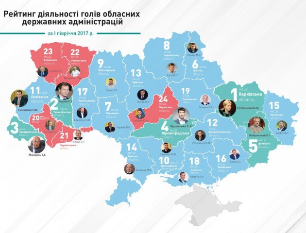 Володимир Гунчик замикає рейтинг голів ОДА: версія КВУ