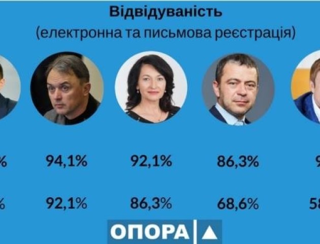 Хто з волинських нардепів відвідав всі засідання 7-ої сесії ВРУ