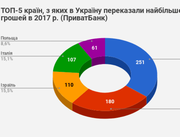Приватбанк контролює половину валютних переказів